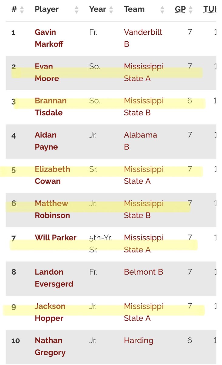 MSstate QuizBowl had 6 of the top 10 individual scorers at South-Central SCT!