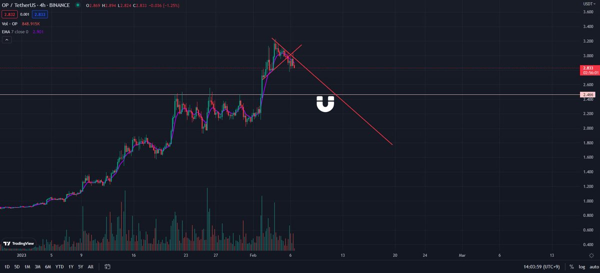 #Optimism  #Op  $OP
Optimism has a good short seat.