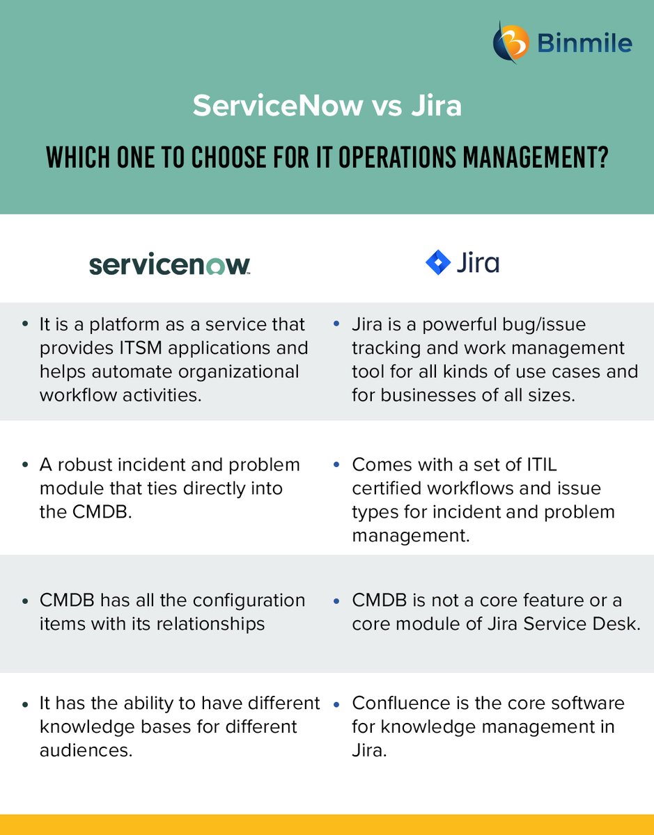 #ServiceNow Vs #Jira! What is the difference? 

Know the difference between the two to decide which #ITSM software meets your business needs & make a better decision for your #enterprise.  

#jiraservicemanagement #ticketingsystem #ticketingsoftware #binmile #BinmileTechnologies