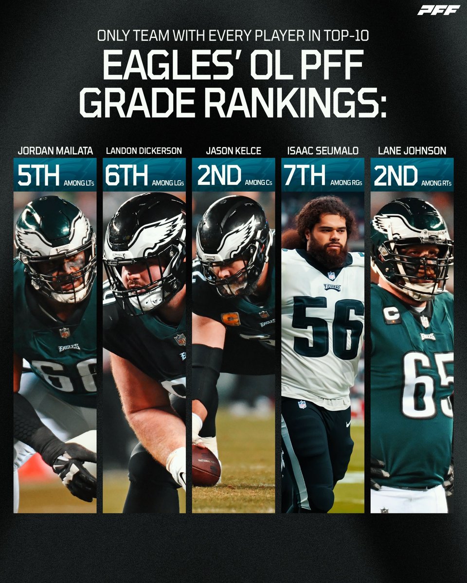 PFF's tweet photo. The Eagles offensive line is a brick wall 🧱 https://t.co/bv7clWpKPl