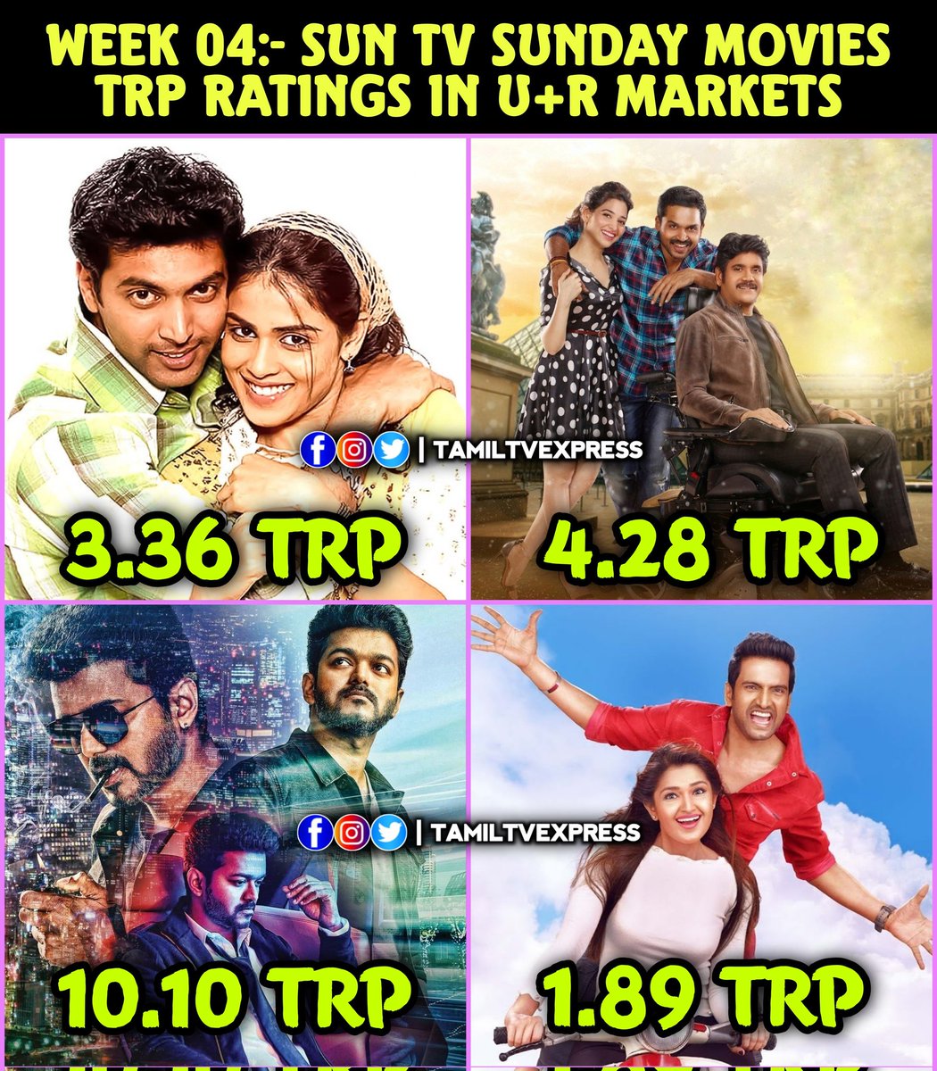 Week 4:- #SunTV Sunday Movies TRP Ratings In U+R Markets 

#SanthoshSubramaniyam -- 3.36
#Thozha -- 4.28 
#Sarkar -- 10.10
#A1 -- 1.89

#JayamRavi #Karthi #Nagarjuna #ThalapathyVijay #santhanam #PonniyinSelvan2 #PS2 #Leo #Thalapathy67𓃵