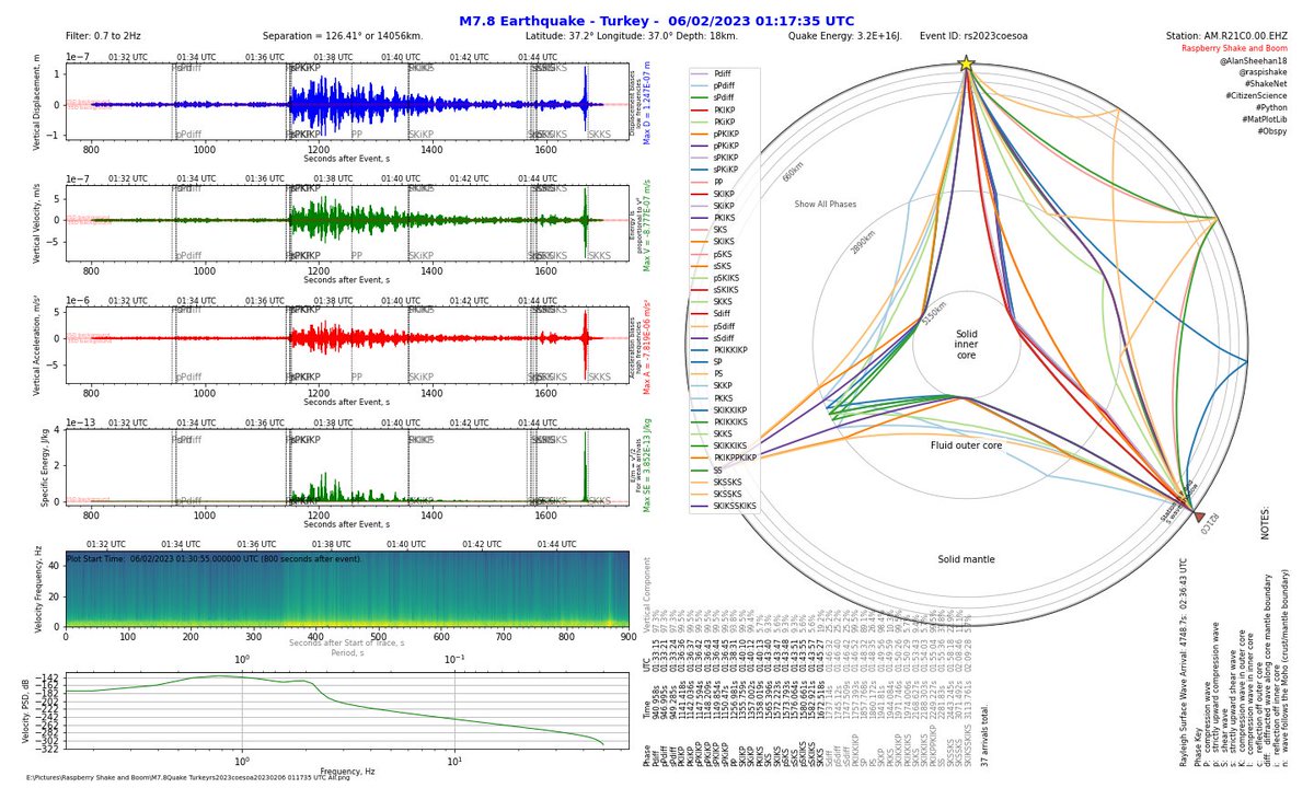 AlanSheehan18's tweet photo. M7.8 #earthquake in Turkey detected on my Raspberry Shake and Boom (AM.R21C0) @raspishake #python #CitizenScience #ShakeNet #Obsp #Cartopy https://t.co/j11vi95ev8