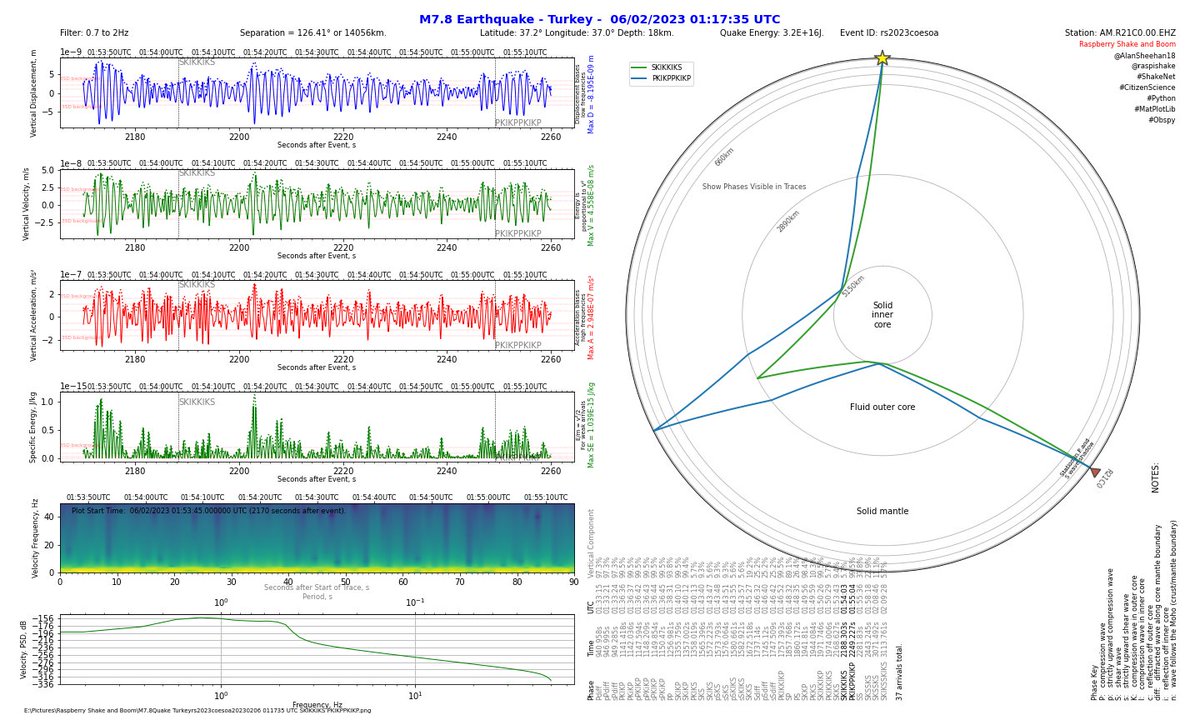 AlanSheehan18's tweet photo. M7.8 #earthquake in Turkey detected on my Raspberry Shake and Boom (AM.R21C0) @raspishake #python #CitizenScience #ShakeNet #Obsp #Cartopy https://t.co/cJbrXgLqma