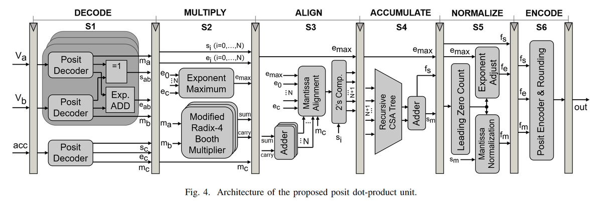 Underfox3's tweet photo. In this paper, researchers have proposed PDPU, an open-source, a fine-grained, 6-stage pipeline posit dot-product unit with fused and mixed-precision properties.

https://t.co/Xp60ZUx0aM https://t.co/dpzCymea59