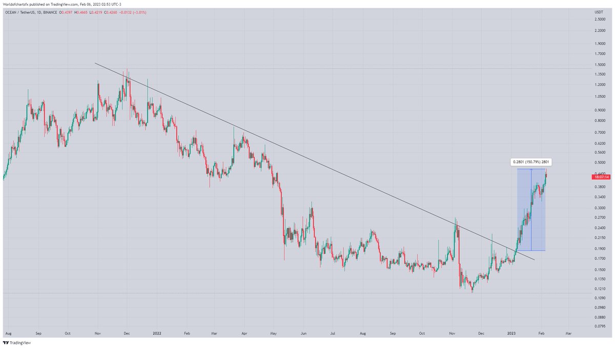 WorldOfCharts1's tweet photo. $Ocean

Moving As Expected 150% Profit Done✍️✍️✍️

#Crypto #Ocean #oceanusdt #Oceancoin https://t.co/bG2uuYvPwW