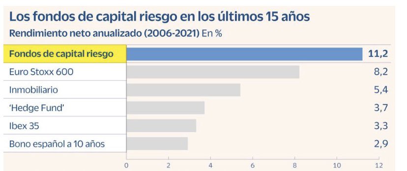 Veo el estudio que ha preparado EY analizando los retornos de los PEs. Llama la atención el spread que tienen las equities privadas sobre las públicas, ya huele un poco fishy, aun teniendo en cuenta el boost del leverage, estás invirtiendo en la misma economía, raro...

(1/)