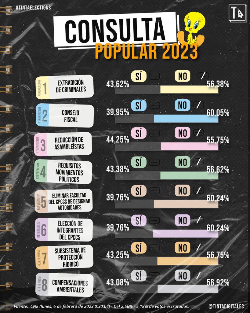 Va tomando fuerza el NO ❌ en TODAAAAS las preguntas de la #ConsultaPopular2023 ⤵️⤵️⤵️ ajá porque así lo dice el 5.18% de actas escrutadas. 

#VotoInformadoEc #Elecciones2023 #EleccionesEc2023 #EcuadorVota2023