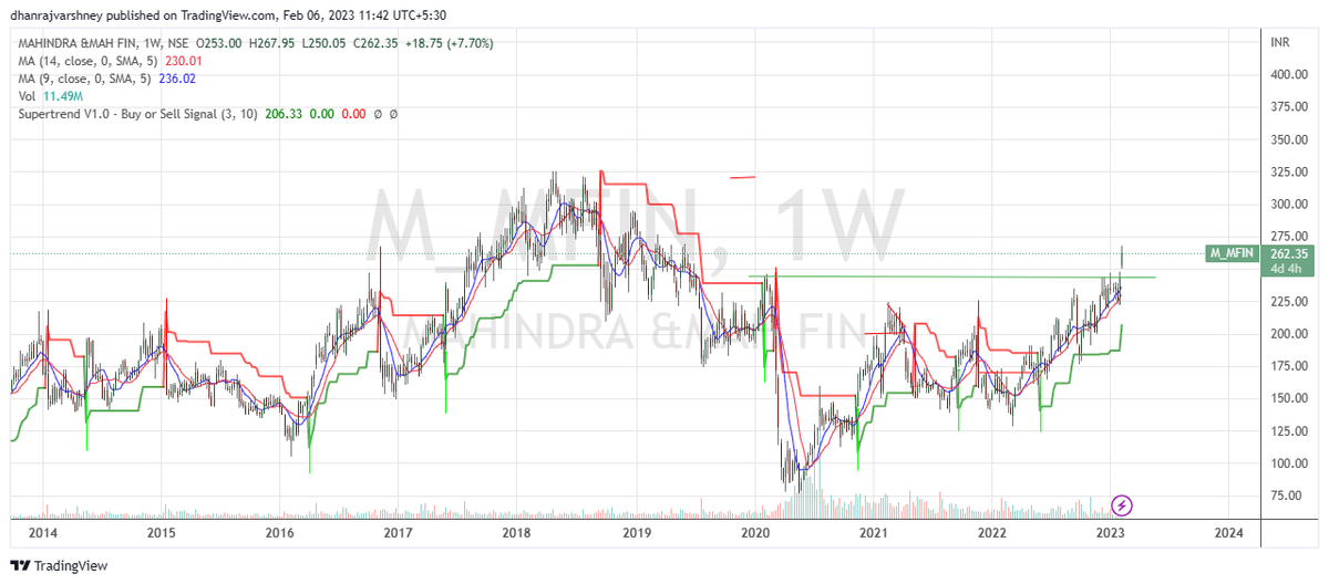 dhanrajvarshney's tweet photo. Upss !! we got a trade 
Buy M&amp;M fin at 260+ with a rs 325 target price.
stock is crossing pre covid levels.
super bullish.
#Stocks #ShareMarket #Investment #Trading 
#Money
#dhanrajmoney
#dmoney
#sharebazar
#trading 
#AdaniScam2023 https://t.co/UQOXoN8Cjy