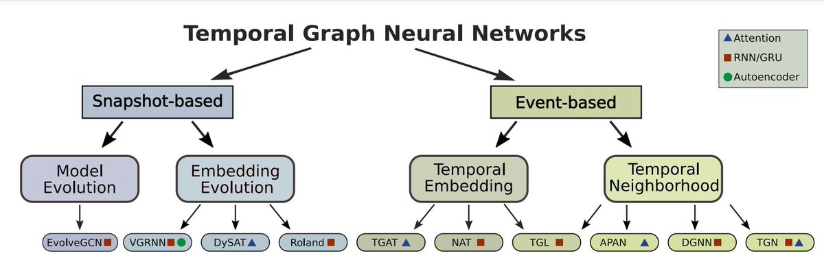 GNN-based models for temporal networks.

SOTA, a taxonomy, open challenges and opportunities. 

Here is the link
arxiv.org/abs/2302.01018

With
<a href="/LachiVeronica/">Veronica Lachi</a>,  <a href="/gabriele_santin/">Gabriele Santin</a>, Monica Bianchini, <a href="/brulepri/">Bruno Lepri</a>, <a href="/pl219_Cambridge/">Pietro Lio'</a>, Franco Scarselli, <a href="/andrea_whatever/">andrea passerini</a>