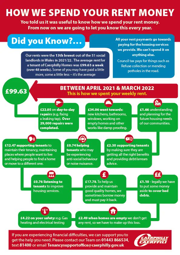 yourccbchomes's tweet photo. During consultation with Council contract holders (tenants) they told it that it would be useful to know how their rent money is spent.  From now on we are going to let you know this every year. https://t.co/kV11NO9D5r