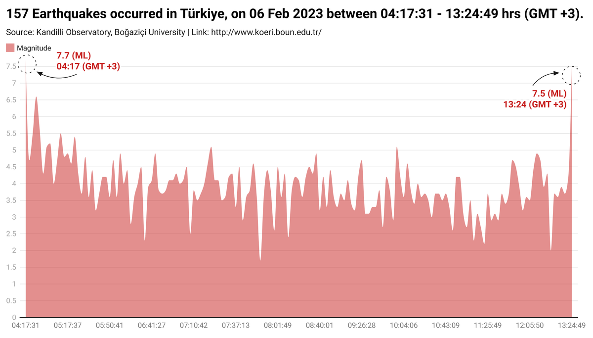 157 earthquakes in the last 10 hours... two of which were 7.7 and 7.5 magnitudes. The extent of the disaster is immense in Türkiye. I made below charts to show the scale. It is very cold, winter time. Please consider donating to relevant campaigns.