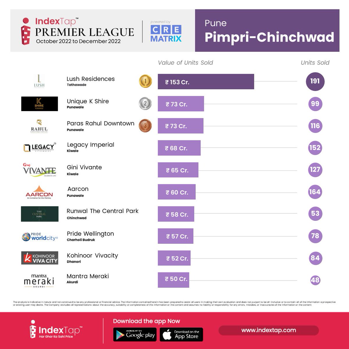 IndexTap Premier League
Version: Pune - Pimpri - Chinchwad (October – December 22)

Download Now
Android:
bit.ly/2VOyHPH
iOS:
apple.co/3xNxXs9

#IndexTap #Pune #PimpriChinchwad #proptech #RealestatePrices #Sale #HousingPrice #Renting #PropertyPrices #RealEstate