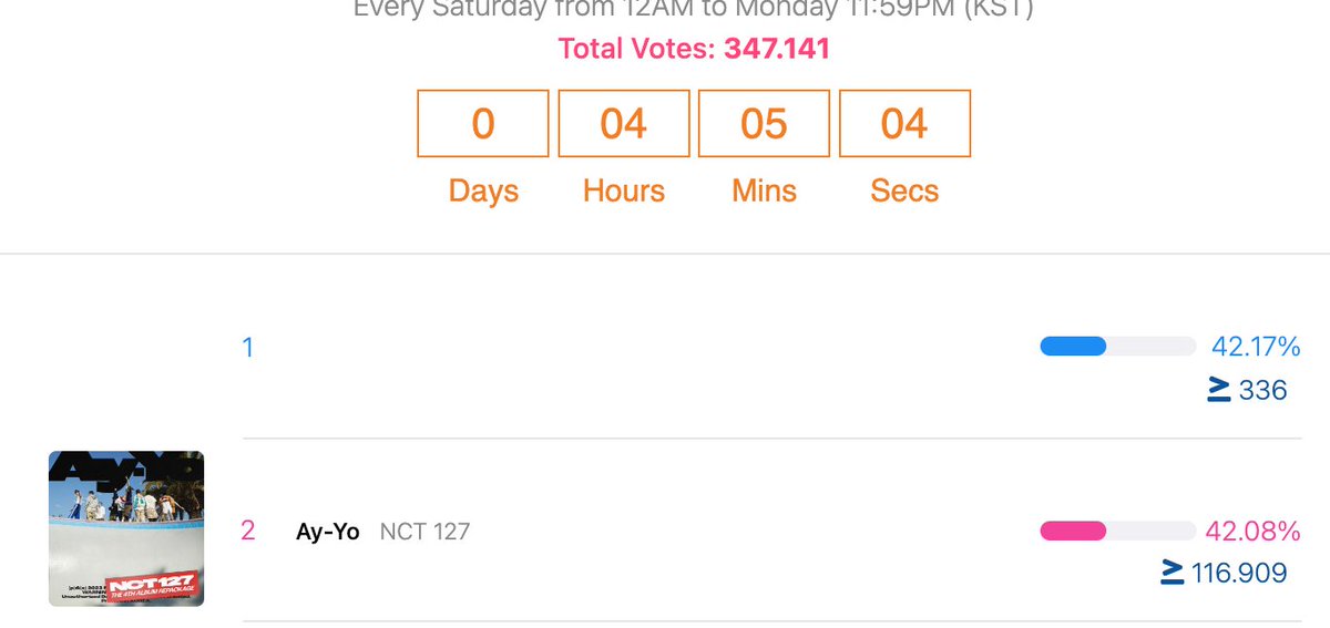 infoteam127's tweet photo. π¨ LESS THAN 4 HOURS BEFORE PRE-VOTE M COUNTDOWN ENDS π¨
#1 GAP : (+336)
SEMANGATT AYO!!! KEEP VOTING!!
cr.kpopvotes
#Onlyfor127 #KelasVoting127
@NCTsmtown_127 https://t.co/hWMDSC8FDl