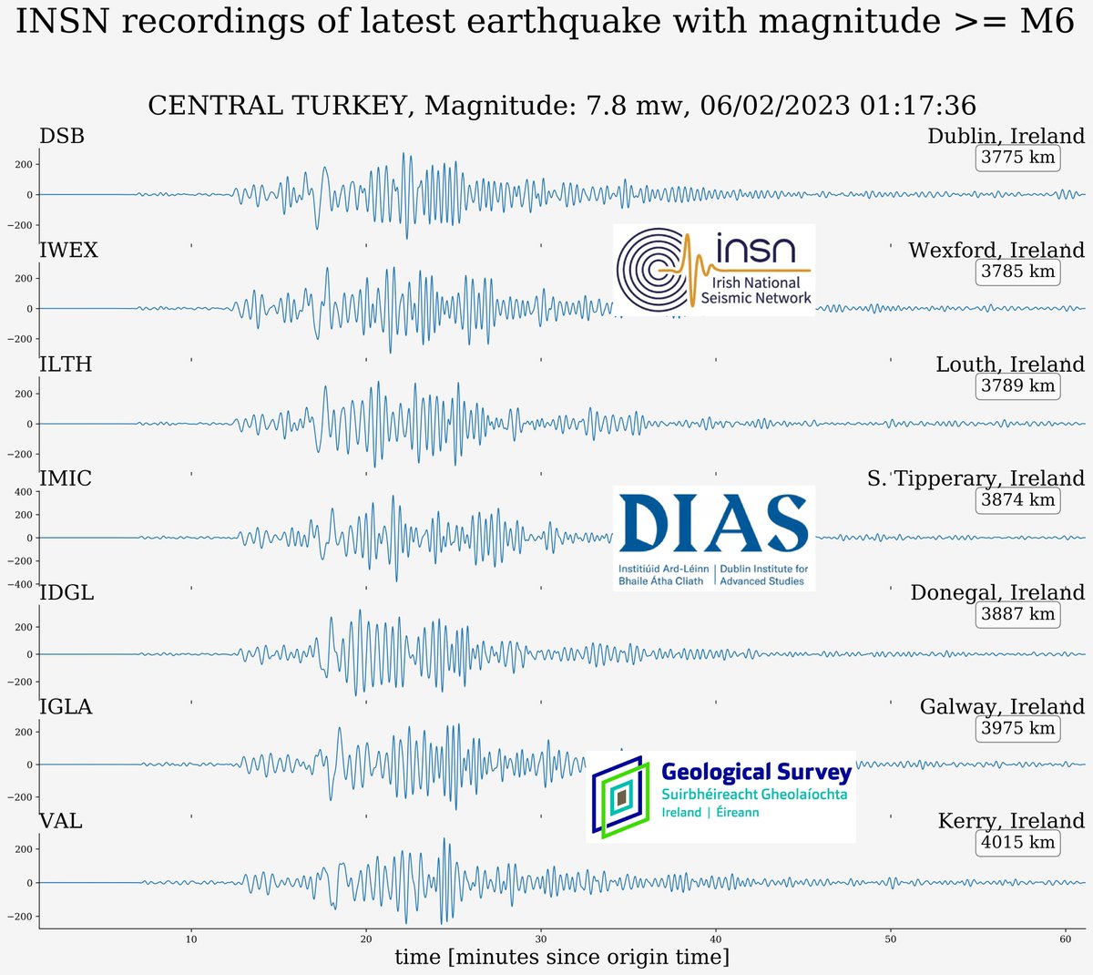 test Twitter Media - Devastating M7.8 earthquake in Turkey recorded by our INSN stations. More details at https://t.co/FeVya9vRSq @DIAS_Dublin @GeolSurvIE #DIASdiscovers https://t.co/KaCwm7TFHf