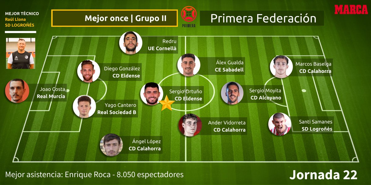 Rafa Mainez (@rafa9mainez) on Twitter photo 🚨🚨 ONCE MARCA | Jornada 22 <a href="/Primera_RFEF/">Primera Federación Versus e-Learning</a> Grupo II 
🧢 <a href="/LlonaRaul/">raul.llona</a>
 
🔝 <a href="/Joaocosta_24/">João Costa</a>
 
🚀 <a href="/Angel_LopezR03/">Ángel López Ramón</a>
🛡️ <a href="/YagoCantero00/">YagoCantero</a>
🛡️ <a href="/DieGonzalez4_/">Diego González</a>
🚀 <a href="/CarlosRedruello/">Carlos Redruello</a>
 
💎 <a href="/sergio_ortu8/">Sergio Ortuño Díaz</a>
💎 <a href="/alexgualda8/">Alex Gualda</a> 
💎 <a href="/AVidorreta/">Ander Vidorreta Larumbe</a>
💥 <a href="/SergioMoyita18/">Sergio Moyita</a>
⚽️ <a href="/MarcosBaselga/">Marcos Baselga</a> 
⚽️ <a href="/Santy_Samanes10/">Santy Samanes 🪓</a> 🚨🚨 ONCE MARCA | Jornada 22 <a href="/Primera_RFEF/">Primera Federación Versus e-Learning</a> Grupo II 
🧢 <a href="/LlonaRaul/">raul.llona</a>
 
🔝 <a href="/Joaocosta_24/">João Costa</a>
 
🚀 <a href="/Angel_LopezR03/">Ángel López Ramón</a>
🛡️ <a href="/YagoCantero00/">YagoCantero</a>
🛡️ <a href="/DieGonzalez4_/">Diego González</a>
🚀 <a href="/CarlosRedruello/">Carlos Redruello</a>
 
💎 <a href="/sergio_ortu8/">Sergio Ortuño Díaz</a>
💎 <a href="/alexgualda8/">Alex Gualda</a> 
💎 <a href="/AVidorreta/">Ander Vidorreta Larumbe</a>
💥 <a href="/SergioMoyita18/">Sergio Moyita</a>
⚽️ <a href="/MarcosBaselga/">Marcos Baselga</a> 
⚽️ <a href="/Santy_Samanes10/">Santy Samanes 🪓</a>