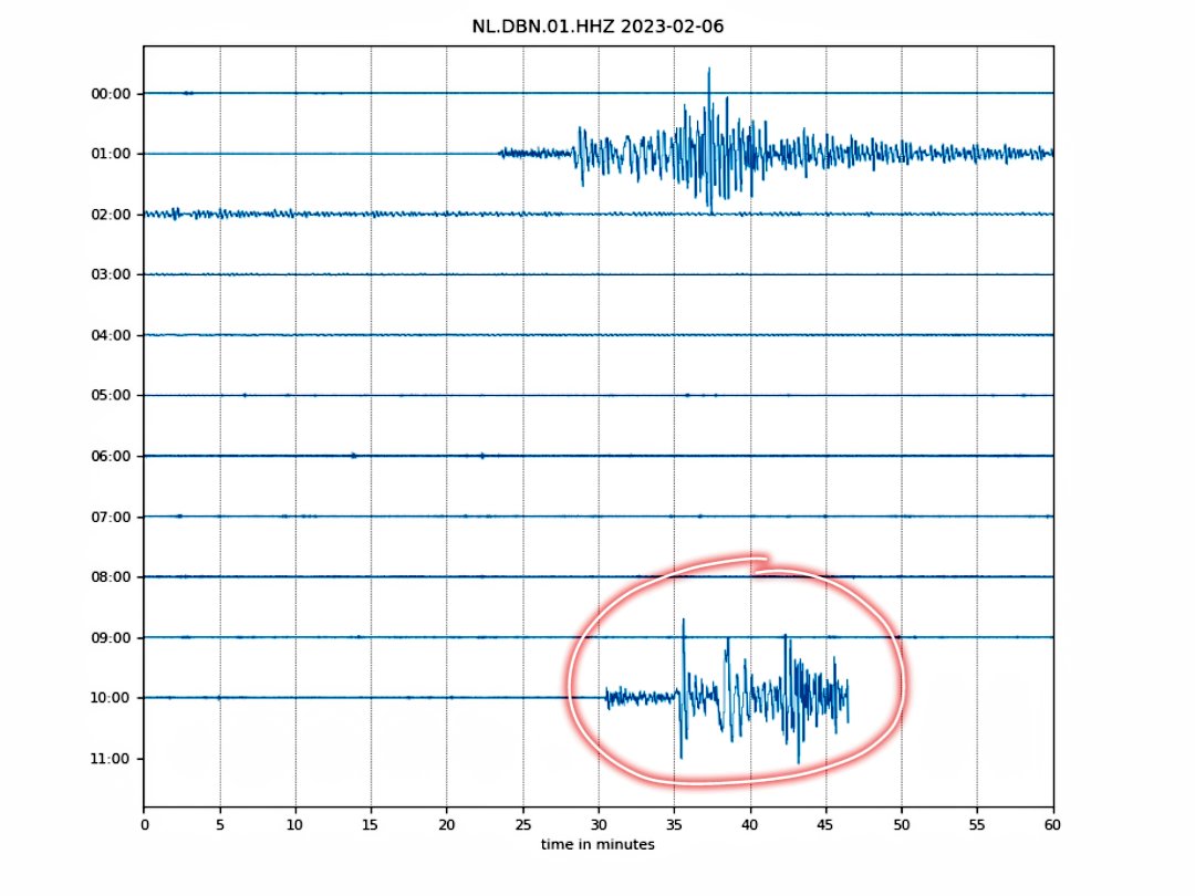 Bizar! Zojuist is Turkije getroffen door een tweede zware #aardbeving, waarschijnlijk met magnitude 7,7. Ook deze is in Nederland gemeten en momenteel vinden er in de grond nog steeds trillingen plaats (seismogram De Bilt) 👇
