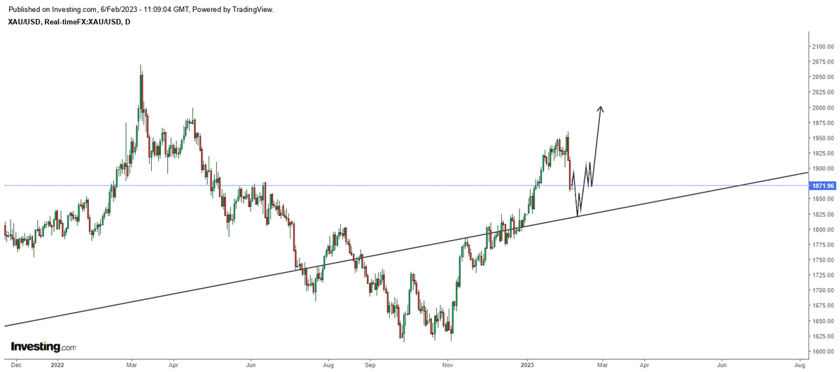 hajiyev_rashad's tweet photo. #Gold (XAUUSD, $1,871) is likely going to decline further to re-test a 5-year major rising trendline with support around $1,825. Slight violation is permissible. Once gold bottoms, next advance should take gold to $2,000 mark... https://t.co/K4vFHk3pI3