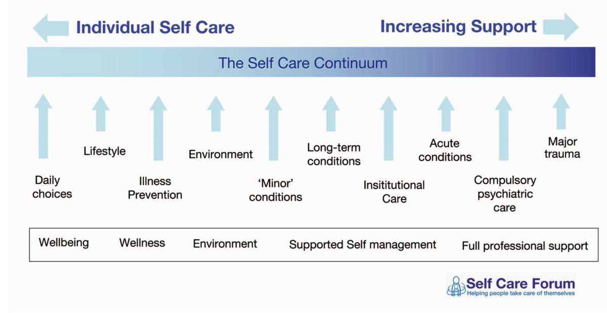 #selfcare means different things to everyone - here is our #selfcare continuum illustrating what we believe #selfcareforlife means, beginning with daily choices such as brushing our teeth. @WendyJNicholson @JamieWaterall @BlackpoolHosp @KathEvans2  @rhianlast @StNurseProject