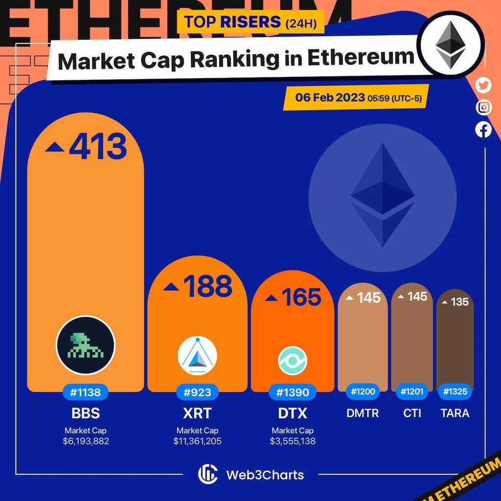 Web3Charts's tweet photo. 1. #BBSNetwork $bbs
2. #RobonomicsNetwork $xrt
3. #DaTaeXchangeDTX $dtx
4. #Dimitra $dmtr
5. #ClinTexCTi $cti
6. #Taraxa $tara
#Ethereum
#Web3ChartsEthereumRankRiser https://t.co/RwSbD71rrg