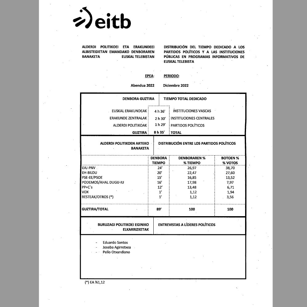 Euskal Erakundeak = Urkulluren gobernua % 80tik gora
#AteraKontuak
