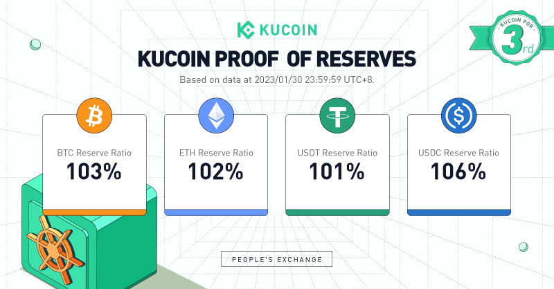 kucoincom's tweet photo. We proudly announce that our third Proof-Of-Reserves has been released!

This POR guarantees that one can find the 1:1 on-chain reserves for all user assets on KuCoin. Users have their freedom to confirm the validity of this POR by visiting the link below 🔽🔽