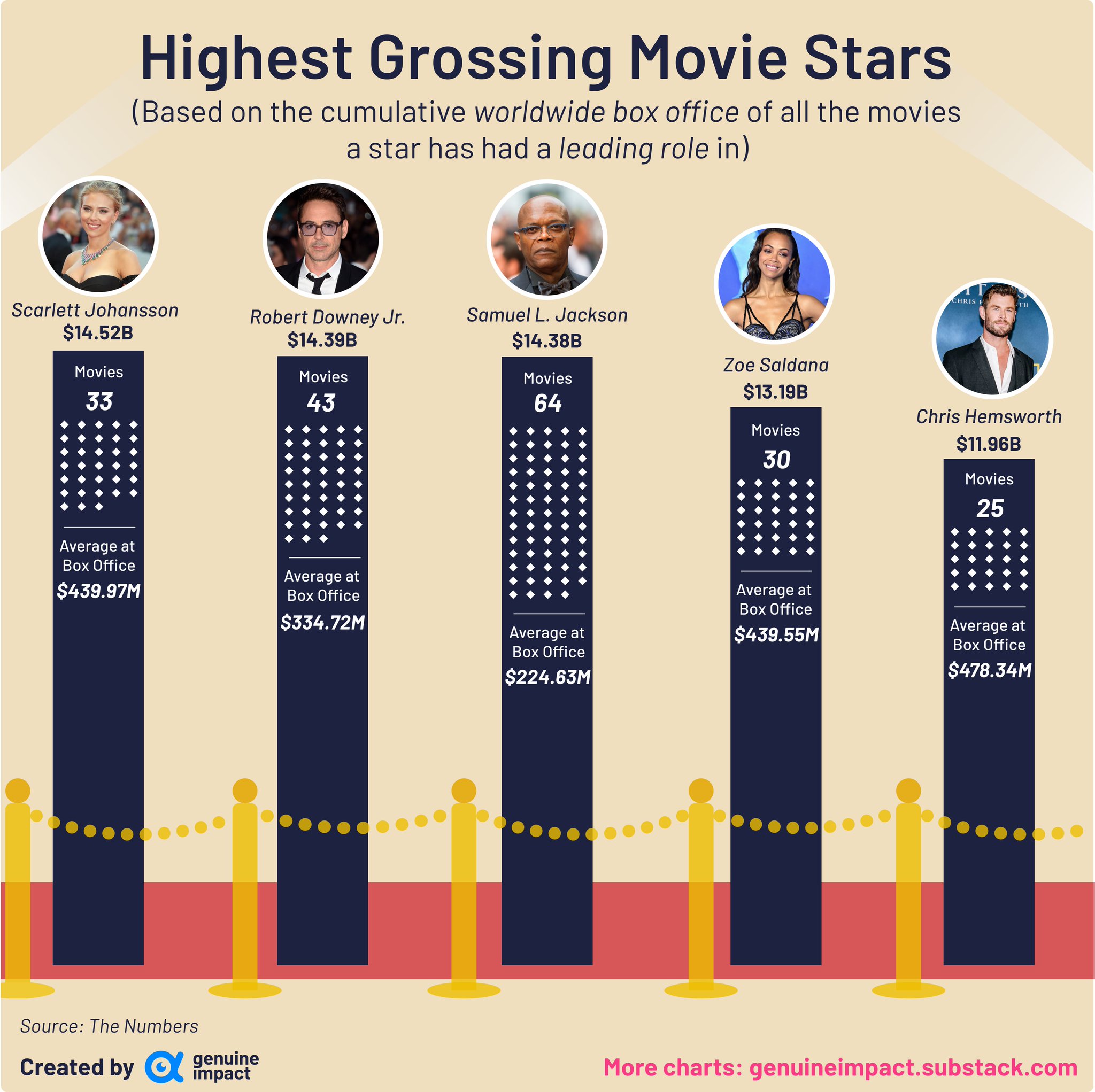 Genuine Impact on Twitter "Scarlett Johansson has starred in the