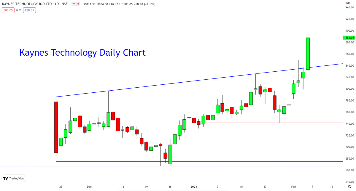 Rishikesh_ADX's tweet image. #Kaynes Daily Chart

After listing, first time sustain (close basis) above listing day HIGH. 
Upward Trendline breakout.
Trend change to UP from sideways.

Keep eyes on retest of breakout/support zone 840-860 &amp;amp; 780-800. View invalid below 730 DCB.

#IPOSetup #Equity4Life