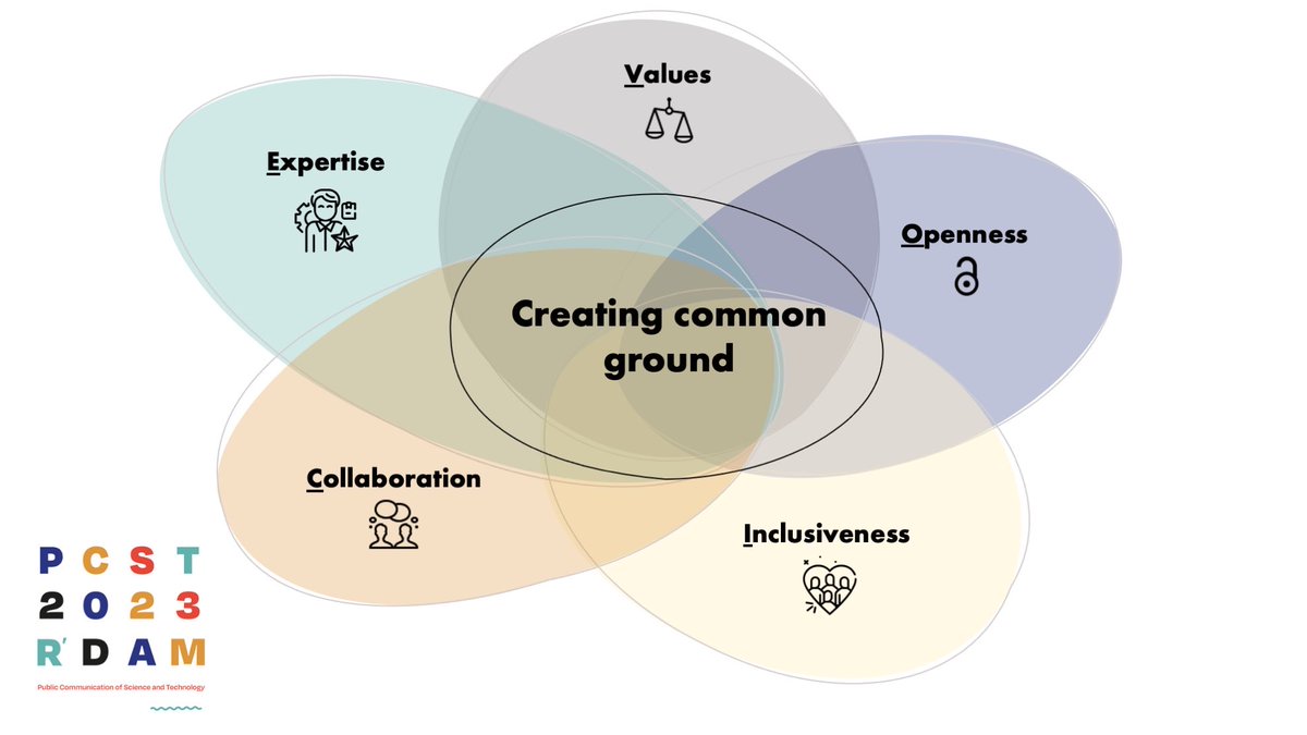 The main theme of #PCST2023 is Creating Common Ground. The 5 important elements of #scicomm form the sub-themes of this conference: Values, Openness, Inclusivity, Collaboration and Expertise (VOICE). Each day of this week we’ll dive deeper into one of the sub-themes.