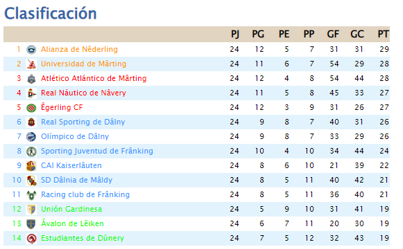 DalniaFutbol's tweet photo. La clasificación por arriba es un pañuelo,con los 5 primeros en 2º puntos, y otros 2 equipos a un punto. Por abajo, los tres últimos aún tienen opciones, teniendo 2 equipos a 2 puntos. Vamos con la serie A. https://t.co/NV8SJKs9I0