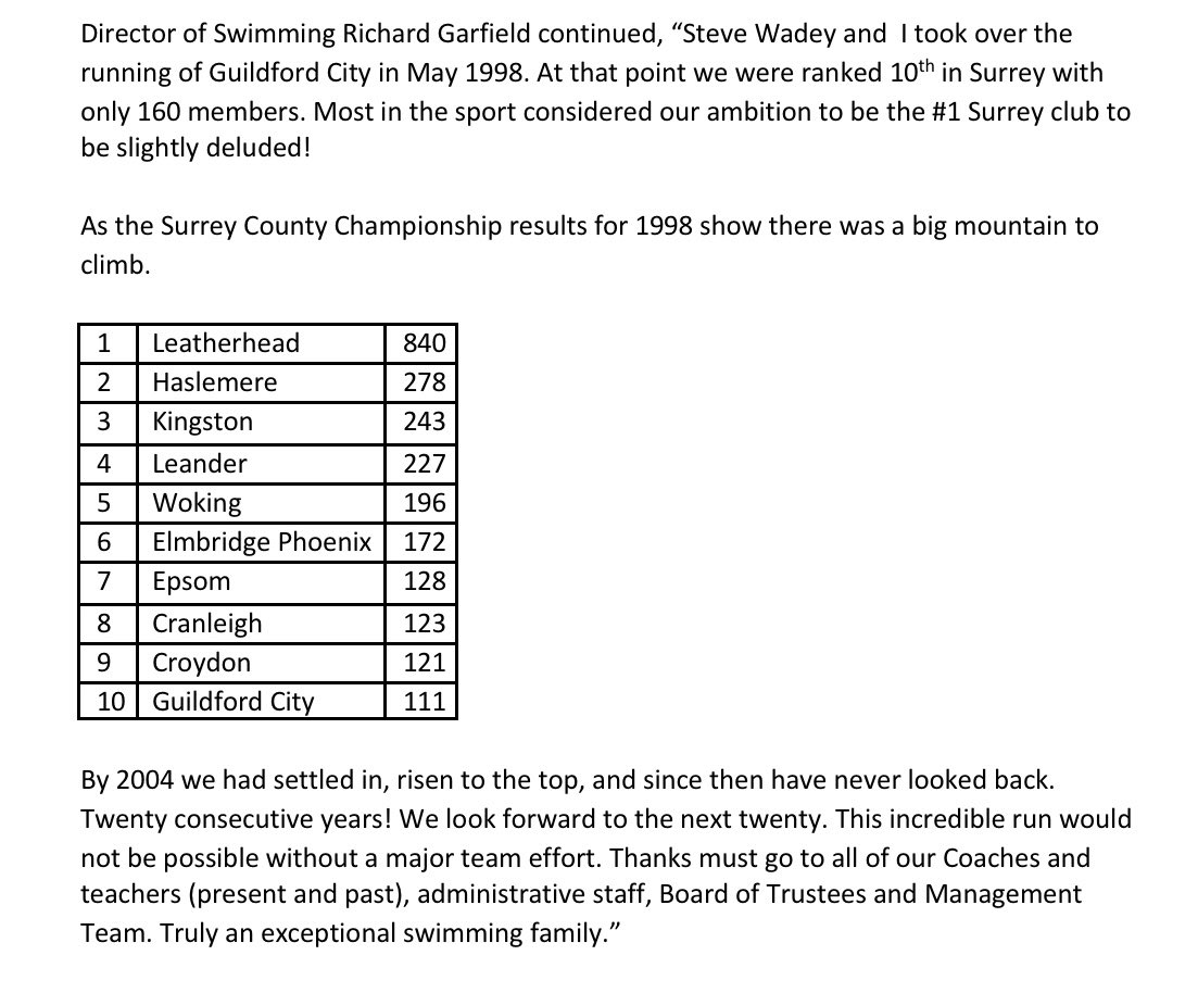 guildfordcitysc's tweet photo. Surrey County Champions for 20 consecutive years!

#TeamGuildford #SEPerformanceCentres #Surrey #Swimming #Team #SurreyCountyChampionships #Phelps #KitKabin https://t.co/OlvEsN8sTb
