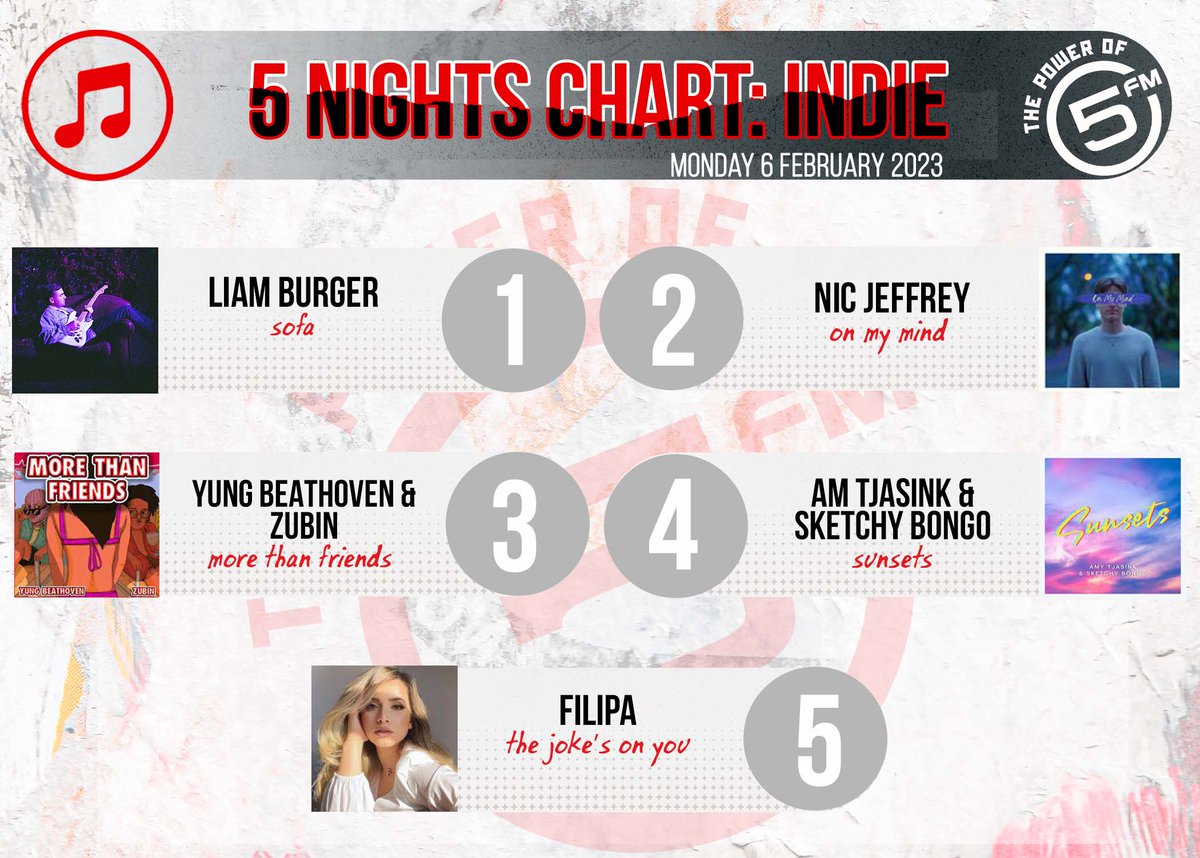 Enjoy the Best of #5Nights INDIE 🇿🇦 chart with <a href="/smashafrika/">Tata ka Kaya Masa</a>!👏🤩🤩

5. Filipa 
4. AM Tjasink 
3. <a href="/yungbeathoven/">Yung Beathoven</a> 
2. <a href="/NicJeffreyMusic/">Nic Jeffrey</a> 
1. <a href="/Liamburgermusic/">Liam Burger</a>