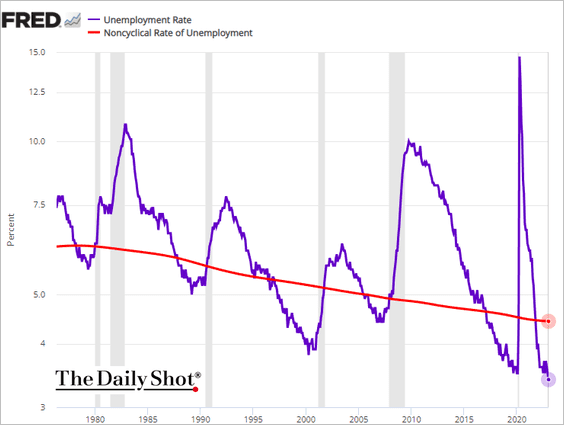 LanceRoberts's tweet photo. It is worth noting that while there are many in the #media suggesting #no #recession due to the #jobs report, historically low #unemployment #rates tend to be #prerecessionary. https://t.co/JLuMfzCHI4