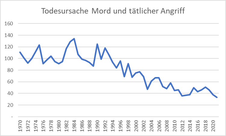 Herrschen wegen der Migration Mord und Totschlag auf Österreichs Straßen wie es wieder aus der FPÖ tönt? Im Gegenteil, sagt die Statistik 👇 1/6