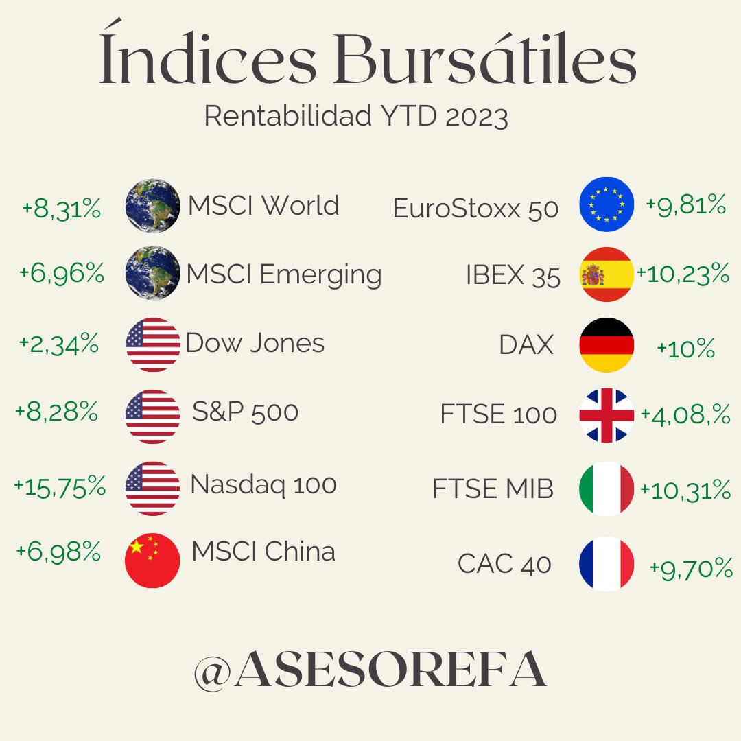 FinanzasConEdu's tweet photo. 📊 Rentabilidad Year To Date (YTD) de los principales índices mundiales

Seguimos con subidas lideradas por el mercado tecnológico en 🇺🇲, así como en Europa 🇪🇺 (sector bancario principalmente).

¿2023 to the moon? https://t.co/8ZRHQZqIZ3