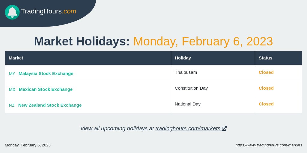 Trading Holidays on Monday, February 6, 2023 in Mexico, Malaysia, and New Zealand.

Follow us for the latest updates.

tradinghours.com/markets

#TradingHours #MarketHolidays