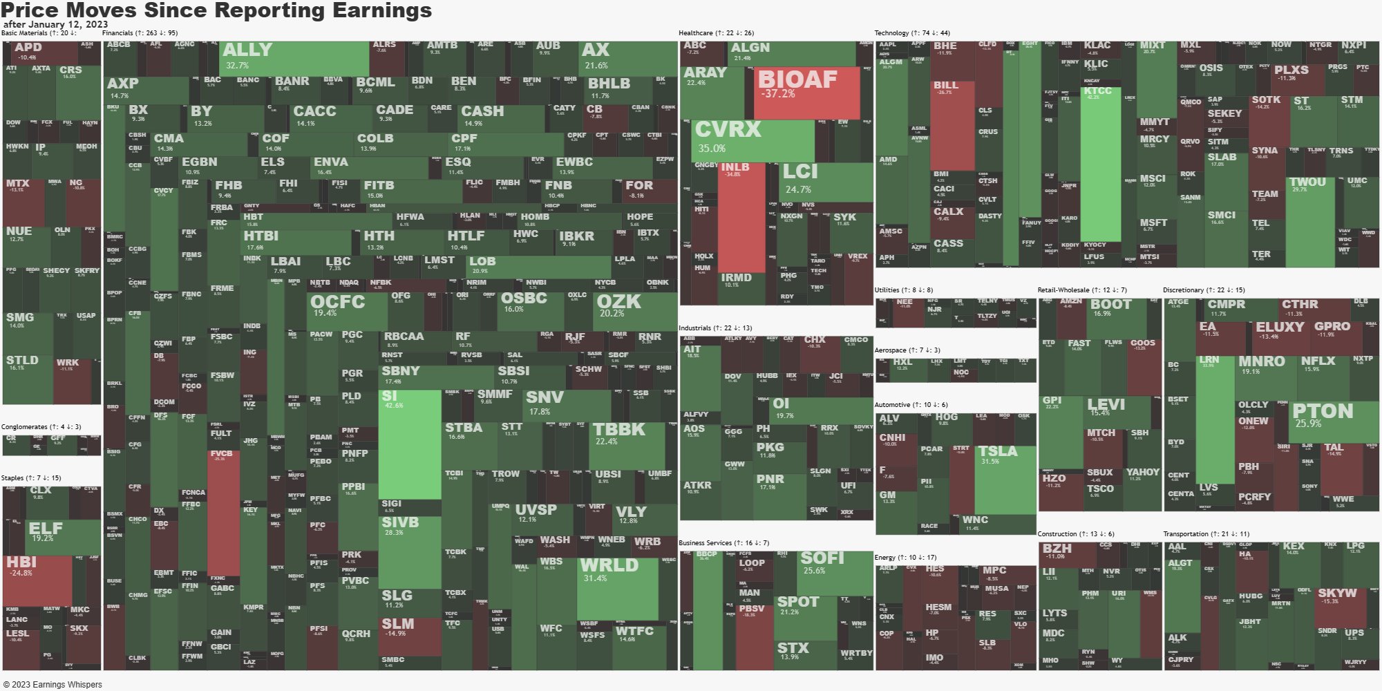 A heatmap of the price moves since reporting earnings, showing weakness in Staples and Energy while most other sectors have seen positive reactions. 