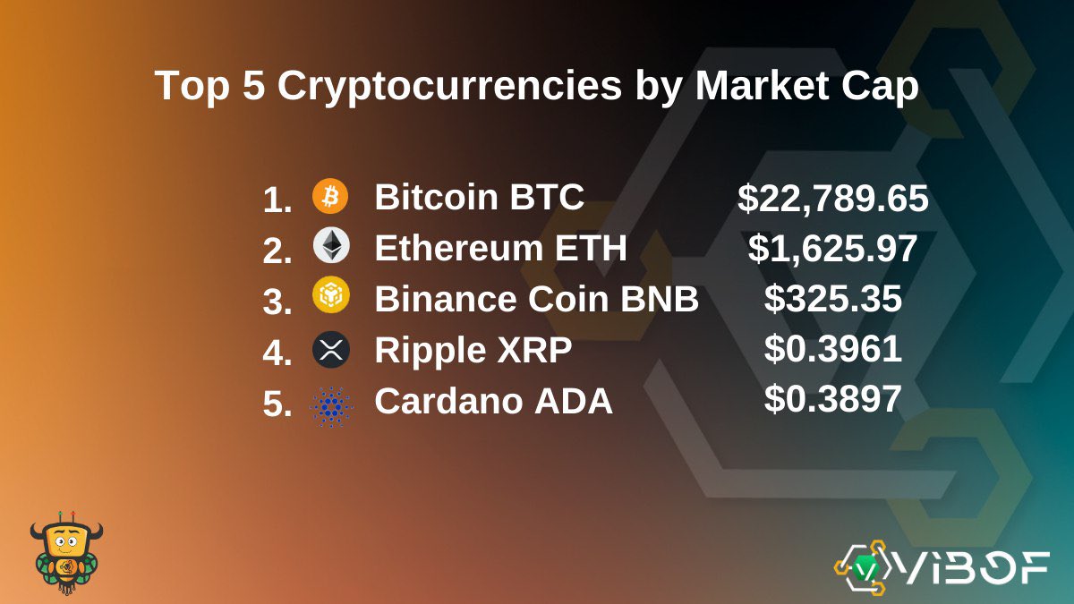 VibofTurkiye's tweet photo. 📈Piyasa değerine göre geçen haftanın  en iyi 5 kripto parası

#vibof #vbf #btc  #eth #bnb  #xrp #ada https://t.co/AgPPS1CBex