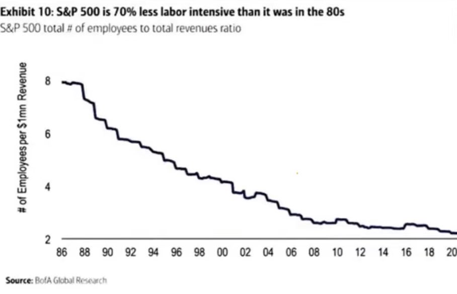 Another difference with prior crisis: Salary inflation is not as dangerous as it used to be for tha S&amp;P 500..