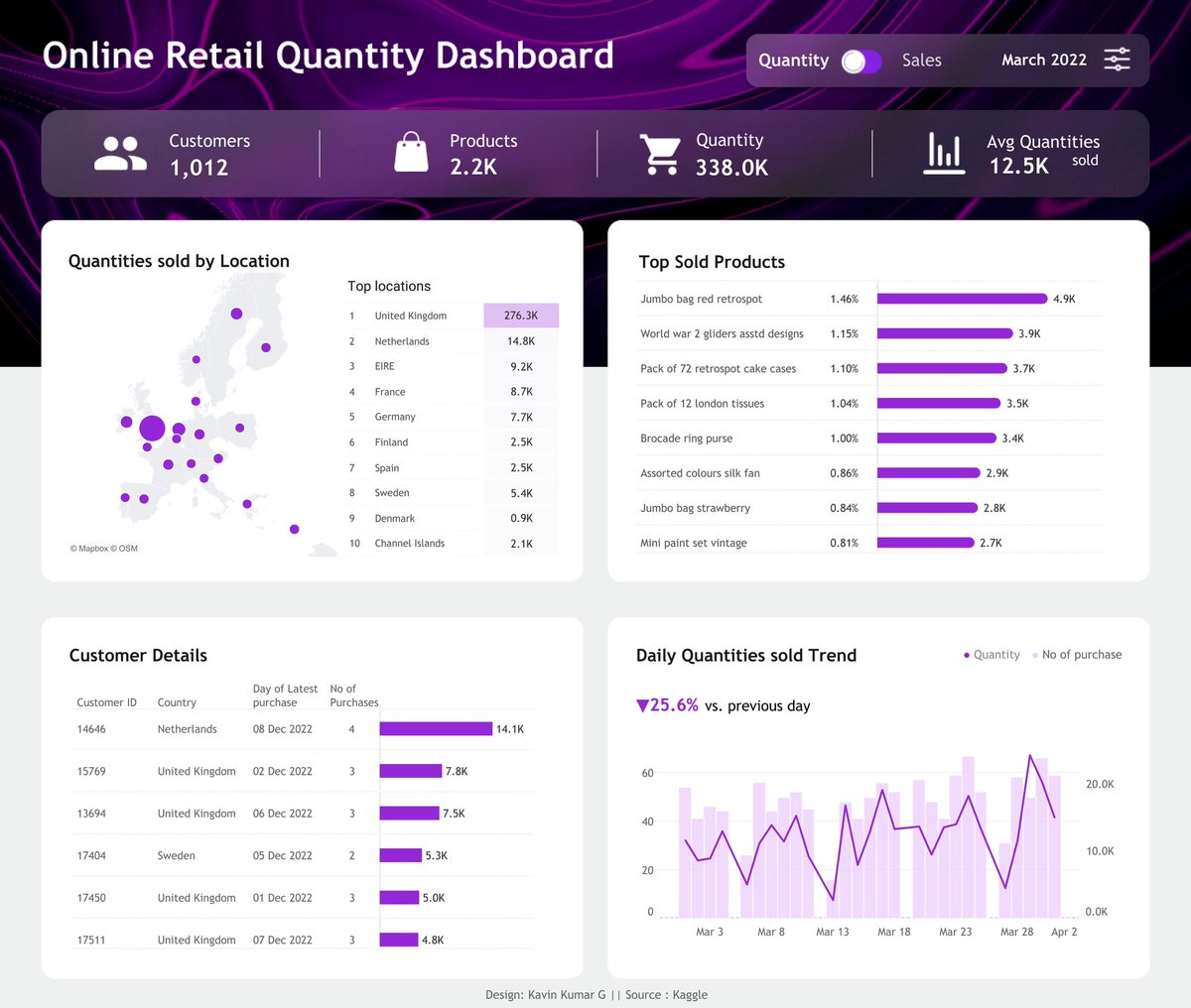 Hello #datafam✨
Comeback with business dashboard
“Online Retail Dashboard”

Two categories (Sales and Quantity) in a single visualisation.

Viz link: public.tableau.com/app/profile/ka…

<a href="/tableaupublic/">Tableau Public</a> <a href="/tableau/">Tableau</a> <a href="/figma/">Figma</a>