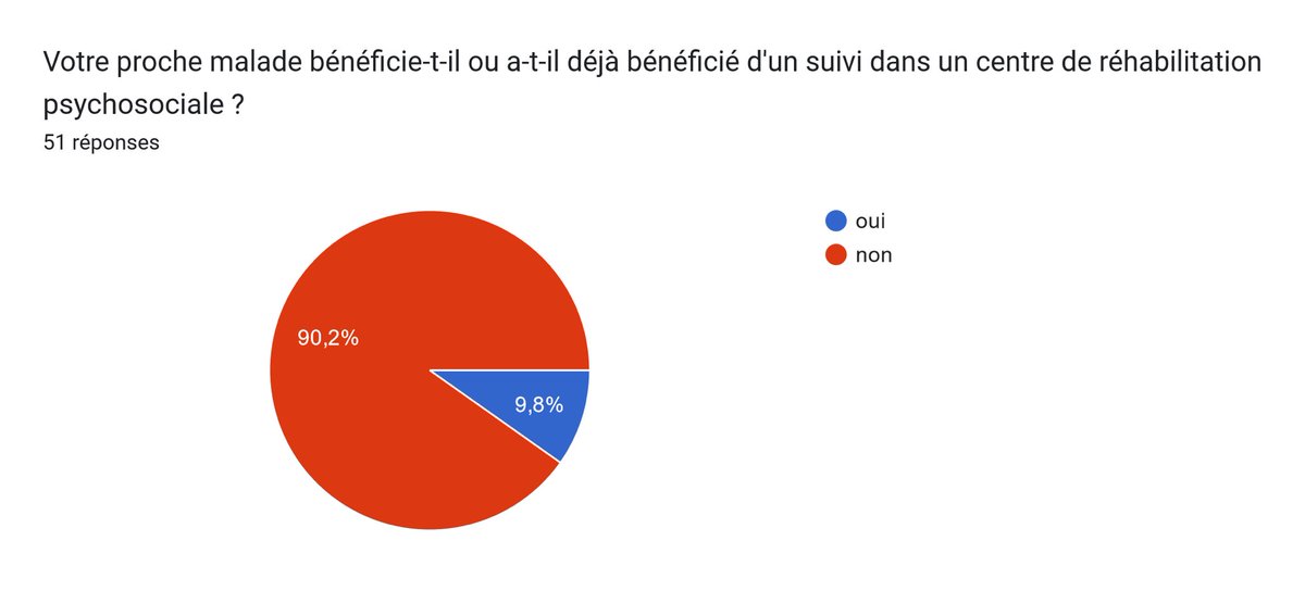 Mercredi soir j’animerais un webinaire sur la rehab pour <a href="/LaMaisonPerchee/">La Maison Perchée</a> avec <a href="/alexnlm/">Alex</a>. Voilà les chiffres désastreux suite au questionnaire complété par les participants. En 2023 l’accès à la rehab devrait être la norme. On en parle mercredi.
#soyezrehab