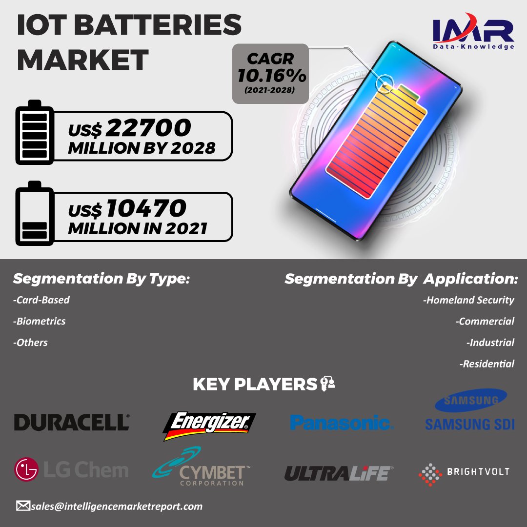 IntelligenceMR1's tweet photo. The Global #IoTBatteries Market Size was estimated at USD 10470 million in 2021 and is projected to reach USD 22700 million, exhibiting a CAGR of 10.16% by 2028.

𝐆𝐞𝐭 𝐃𝐞𝐭𝐚𝐢𝐥 𝐈𝐧𝐬𝐢𝐠𝐡𝐭𝐬: https://t.co/sMMnCuolNe

#IoTBatteriesMarket #Battery #IoT https://t.co/FGrxH1tBUL