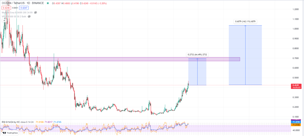 #Ocean buy now!
#FET version 2, pumping soon 🚀🚀🚀