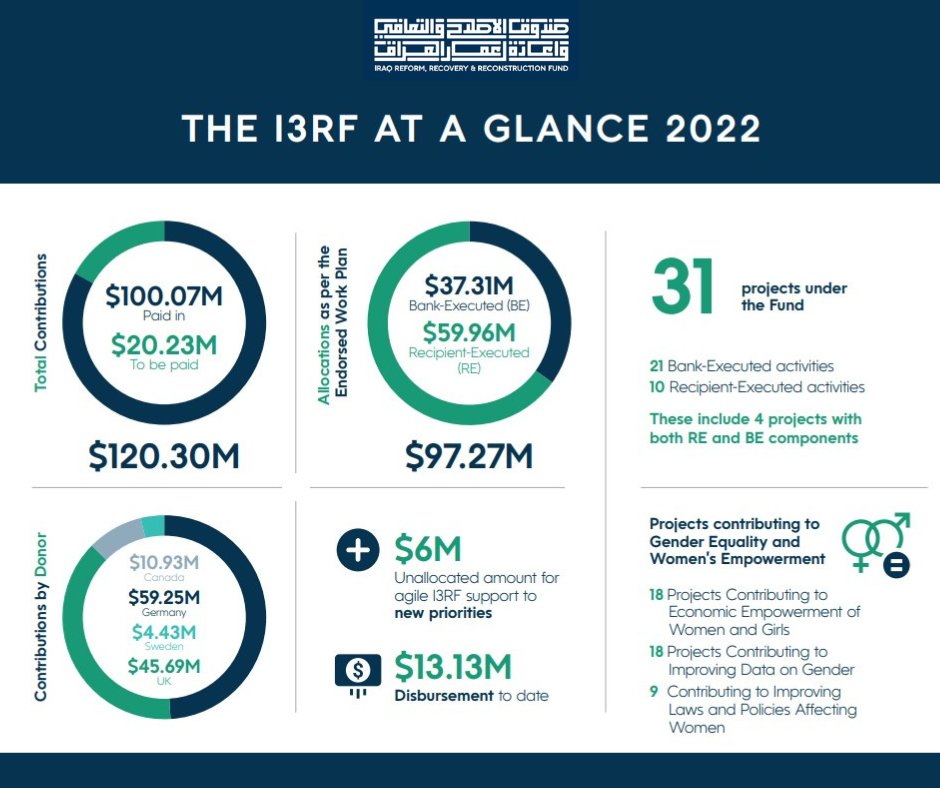 NailaAhmed_WBG's tweet photo. #I3RF works closely with @IraqiGovt & engages with 28 govt. counterparts to support the implementation of economic reforms & develop concrete action plans through #technical assistance, advisory & analytical work.
Here is a glimpse into highlights from 2022 https://t.co/Mtuj3f8Khe