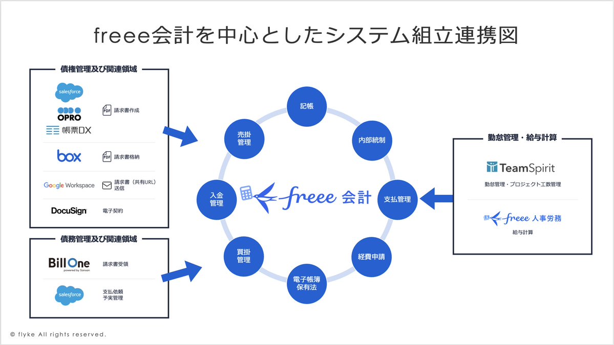 OhtakiRyo's tweet image. 【freee会計を中心としたシステム組立連携図】
使っているサービスは #freee会計 はもちろん

債権領域
#Salesforce  #opro の帳票DX #box #googleWorkspace #DocuSign 

債務領域
#Billone #salesforce 

勤怠管理・給与計算
#TeamSpirit 
#freee人事労務

50いいねつけば業務フロー図つくります。