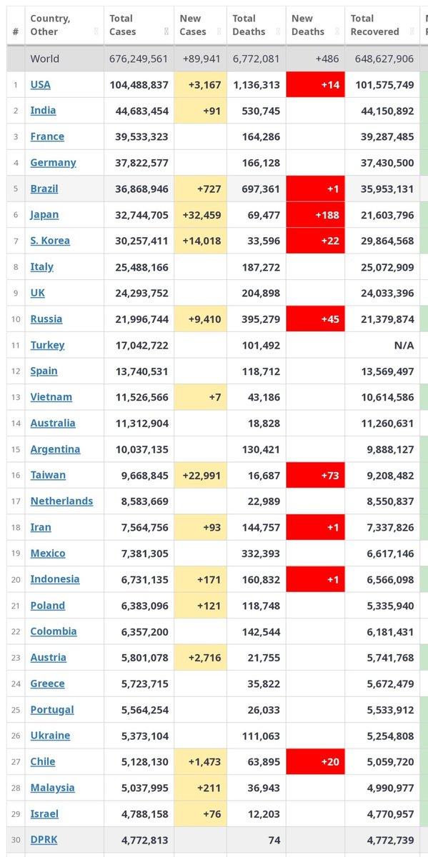 COVID 19 Update

By close of 5th February. 2023,The world had recorded 676,249,561 cases of COVID 19 in total, USA  leading with 104,488,837  cases arising from +3,167 cases,Japan with +32,459,Taiwan +22,991.

😢😢😭😭
New deaths
Japan +188
Taiwan +73
Russia +45
S.Korea +22