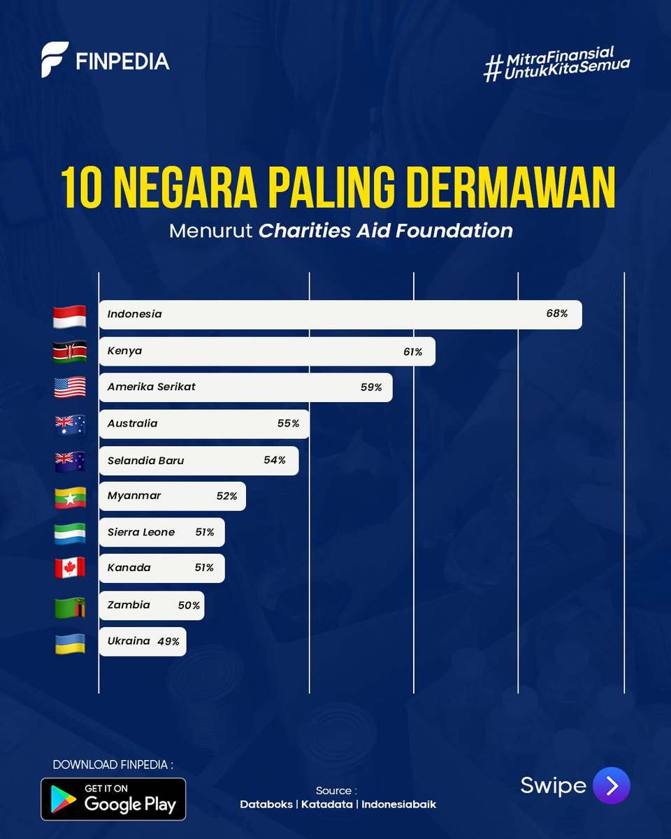 finpediaid's tweet photo. Kamu salah satunya??? 🤭

#Finpedia #Dermawan #Indonesia #Investasi #WorldGivingIndex #Zakat #Menabung https://t.co/gZpb9qubaS