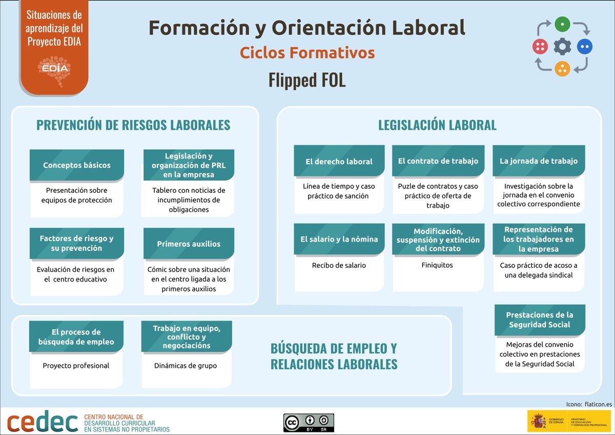CeDeC_intef's tweet photo. “Flipped FOL” son 13 recursos del #proyectoEDIA que ofrecen #REA del módulo “Formación y Orientación Laboral“ con un enfoque metodológico de clase invertida o “Flipped Classroom” 🏷️#ciclosformativos #FOL #SituacionesDeAprendizaje #flippedclassroom
⬇️⬇️⬇️
https://t.co/mxmrKGskDr https://t.co/WQHn3hREcf