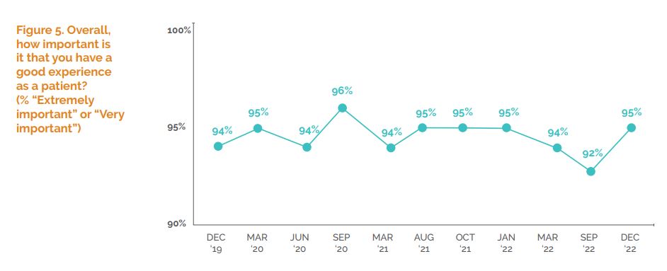 MedTourTraining's tweet photo. 95% of patients surveyed by The Beryl Institute rate a good patient experience as extremely or very important. Does your patient experience need a check-up? Find out how we can help. #patientexperience #berylinstitute #patients #hospital #clinic
https://t.co/NFcDYG2FOb https://t.co/ZSP0SBu1Xt