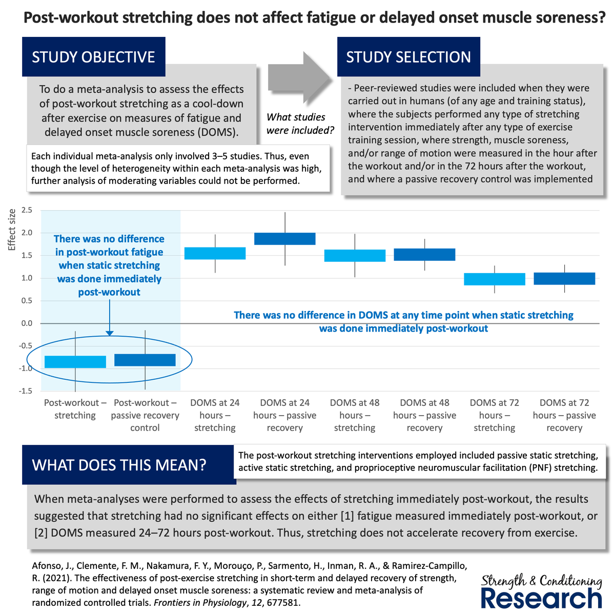 SandCResearch's tweet photo. Traditionally, it has been suggested that post-workout stretching can help improve the rate of recovery after exercise. However, this meta-analysis showed that there is no such beneficial effect. https://t.co/GQHbzQ5328