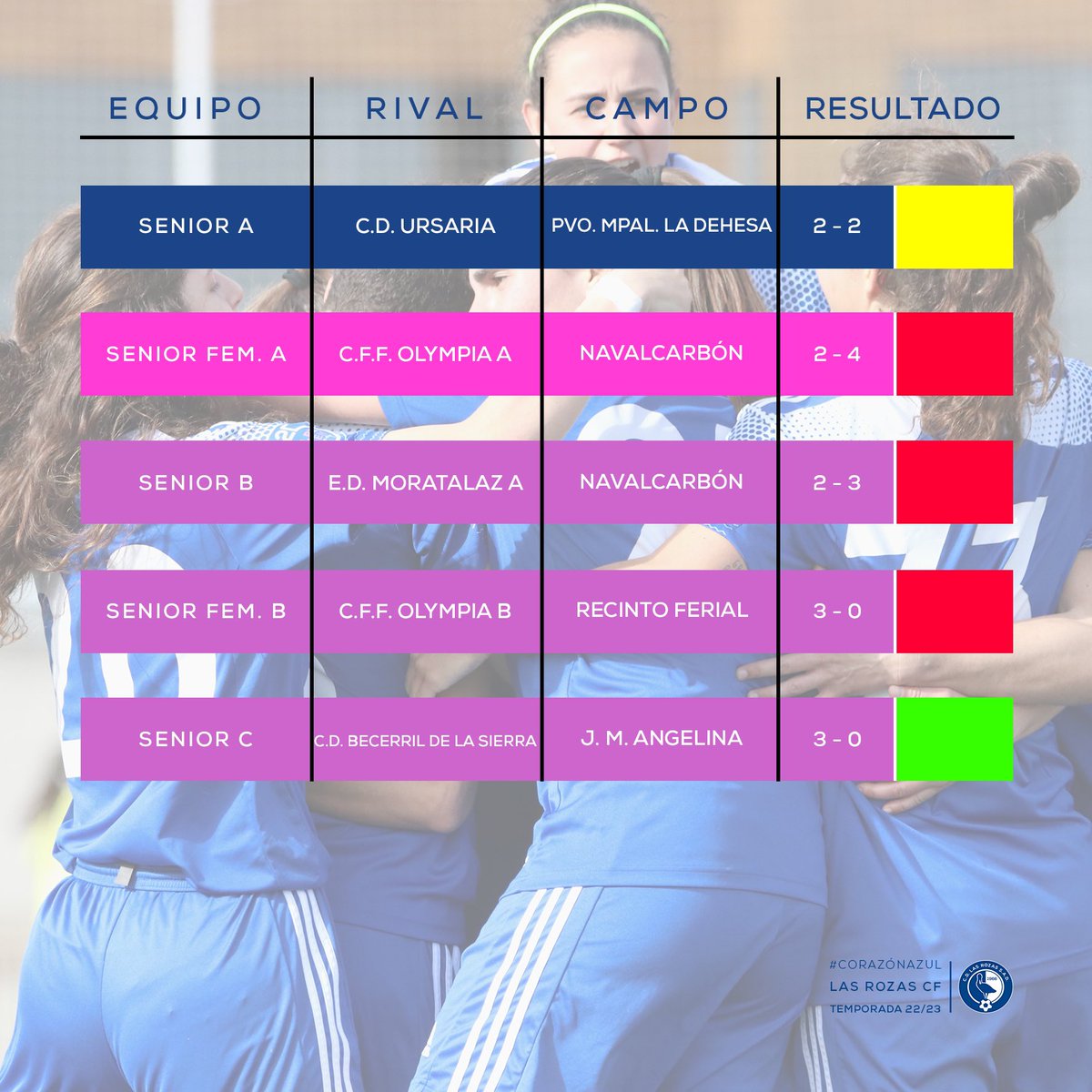 LasRozas_CF's tweet photo. RESULTADOS| Aquí están los #resultados de nuestra #cantera de este #finde.
✌️ Intratables nuestro #SeniorC de @PujadasManuel y #Juvenil @lrzfem de @mariohernando7.
💪 Victorias valiosas y merecidas tanto del #CadeteD de @SergioMioCid como del #CadeteA @lrzfem de @aitor_js. https://t.co/mbXNIqDhHN